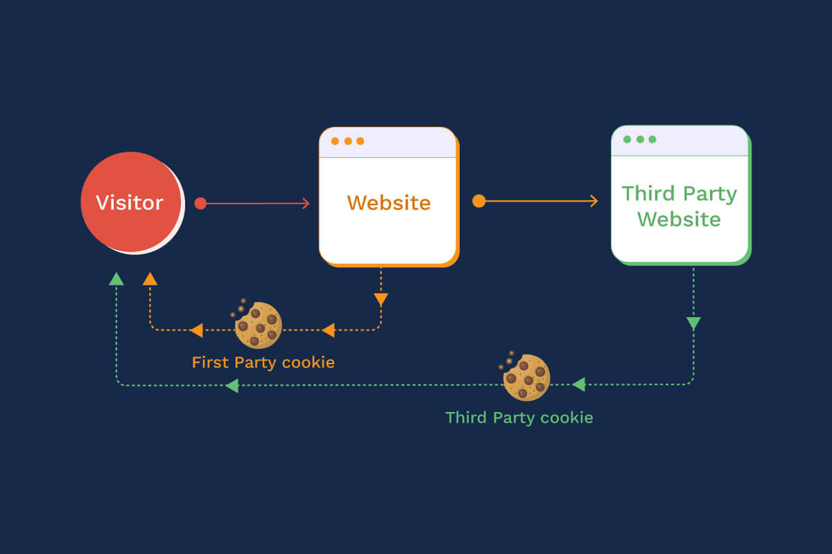 Cookie Apocalypse – What does it mean for Publishers?